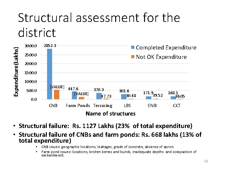 Expenditure(Lakhs) Structural assessment for the district 3000. 0 2852. 3 Completed Expenditure Not OK