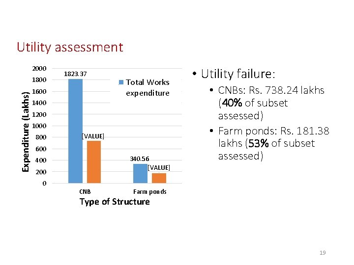 Utility assessment 2000 Expenditure (Lakhs) 1800 1823. 37 1600 Total Works expenditure 1400 1200