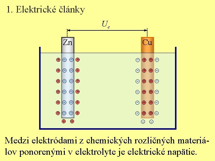 1. Elektrické články Ue Zn Cu + - - + - + + -