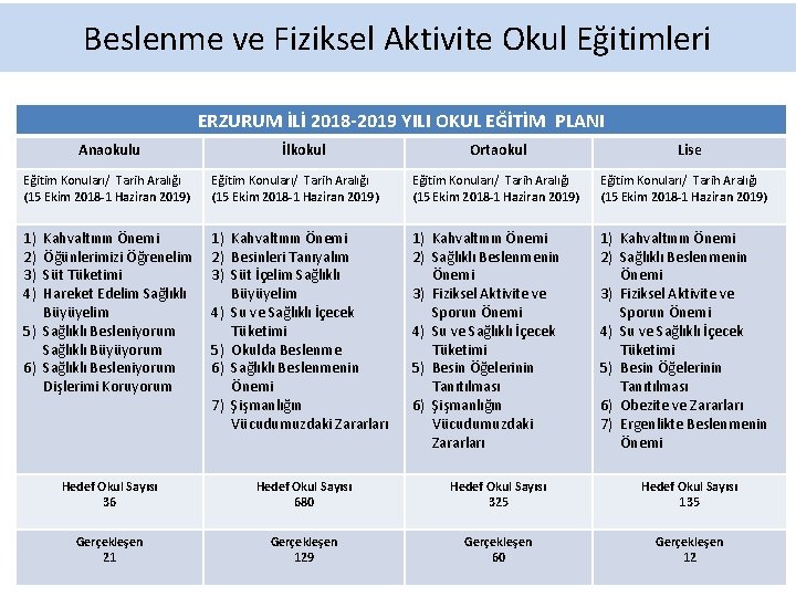 Beslenme ve Fiziksel Aktivite Okul Eğitimleri ERZURUM İLİ 2018 -2019 YILI OKUL EĞİTİM PLANI