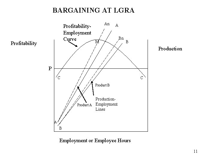 BARGAINING AT LGRA Profitability. Employment Curve Profitability An A M Bn B Production P