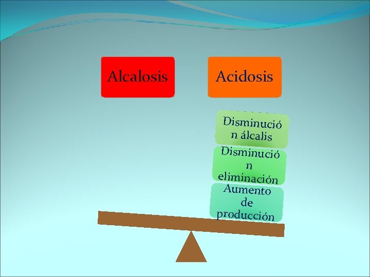 Alcalosis Acidosis Disminució n álcalis Disminució n eliminación Aumento de producción 