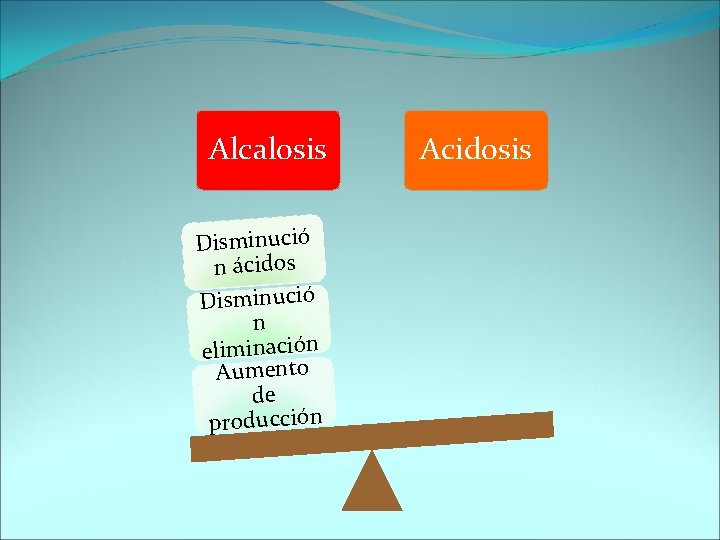 Alcalosis Disminució n ácidos Disminució n eliminación Aumento de producción Acidosis 