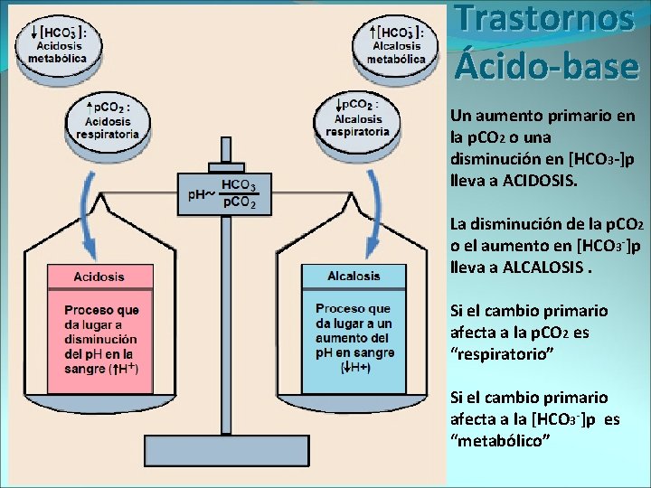 Trastornos Ácido-base Un aumento primario en la p. CO 2 o una disminución en