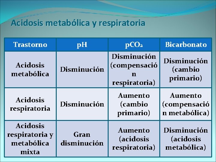 Acidosis metabólica y respiratoria Trastorno p. H p. CO 2 Bicarbonato Acidosis metabólica Disminución