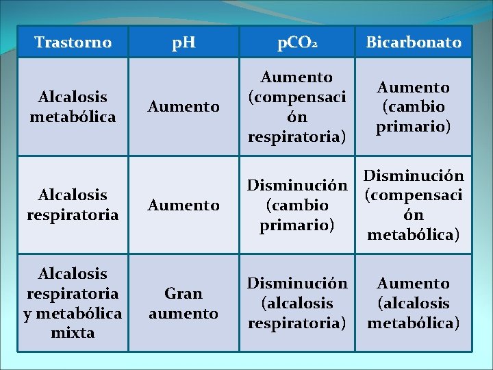 Trastorno p. H p. CO 2 Bicarbonato Aumento Alcalosis metabólica y respiratoria (infrecuente) Alcalosis