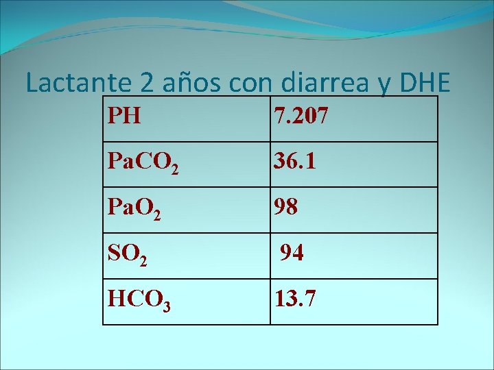 Lactante 2 años con diarrea y DHE PH 7. 207 Pa. CO 2 36.