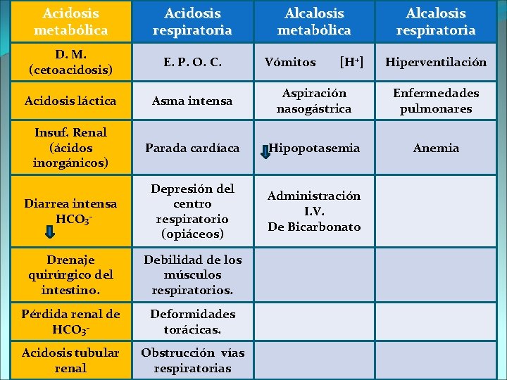 Acidosis metabólica Acidosis respiratoria Alcalosis metabólica Alcalosis respiratoria D. M. (cetoacidosis) E. P. O.
