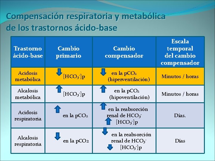 Compensación respiratoria y metabólica de los trastornos ácido-base Trastorno ácido-base Cambio primario Cambio compensador