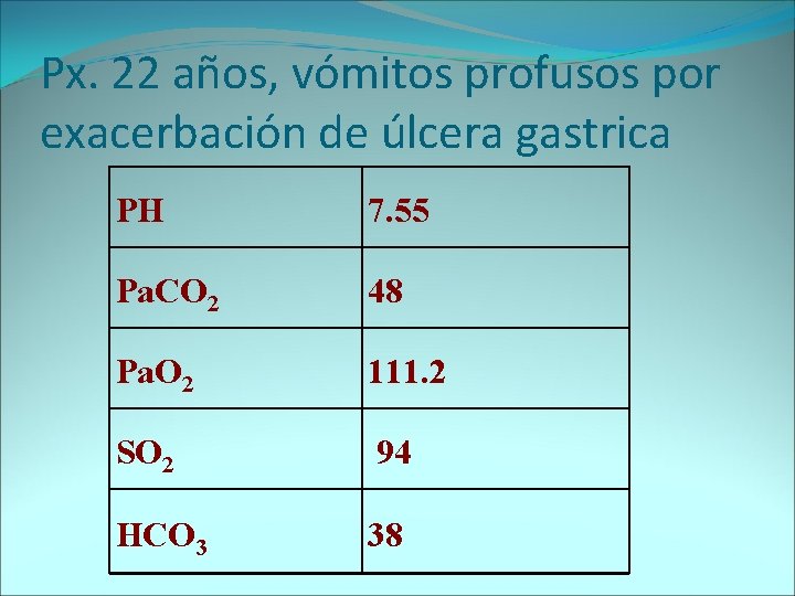 Px. 22 años, vómitos profusos por exacerbación de úlcera gastrica PH 7. 55 Pa.