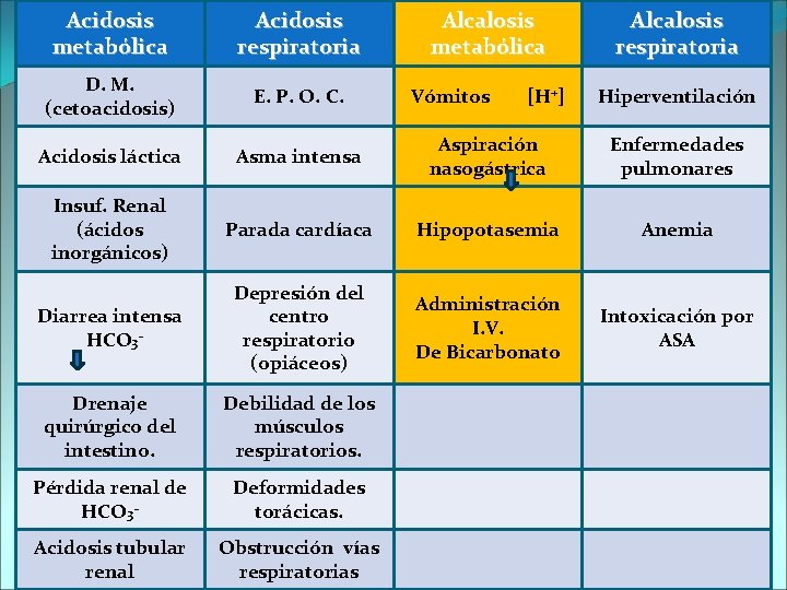 Acidosis metabólica Acidosis respiratoria Causas clínicas de los trastornos ácido-base D. M. E. P.