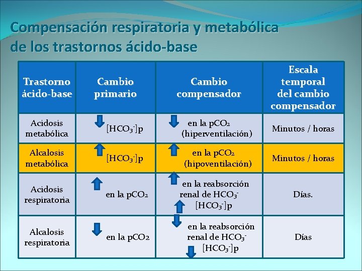 Compensación respiratoria y metabólica de los trastornos ácido-base Trastorno ácido-base Cambio primario Cambio compensador