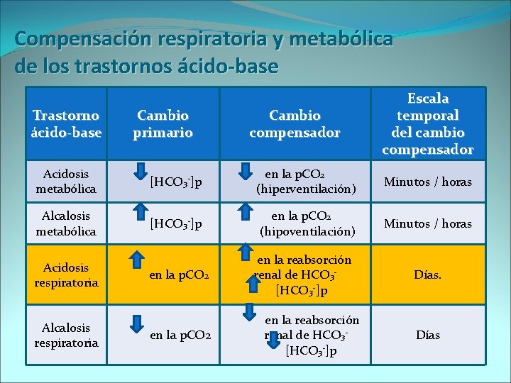 Compensación respiratoria y metabólica de los trastornos ácido-base Trastorno ácido-base Cambio primario Cambio compensador