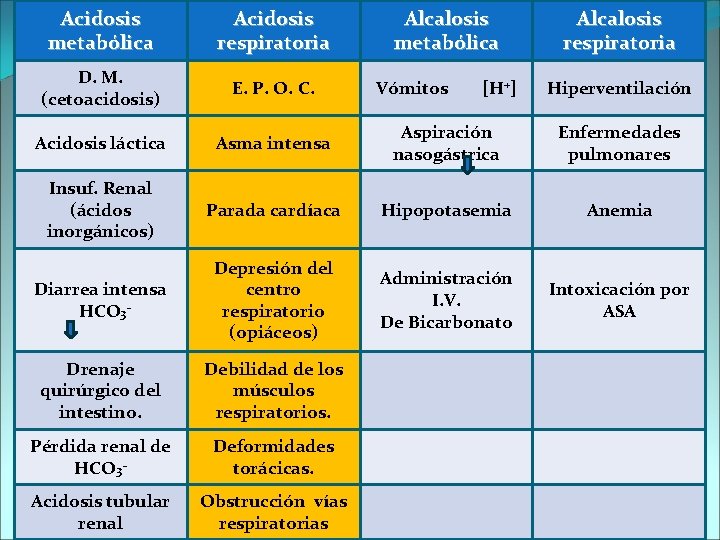 Acidosis metabólica Acidosis respiratoria Causas clínicas de los trastornos ácido-base D. M. E. P.