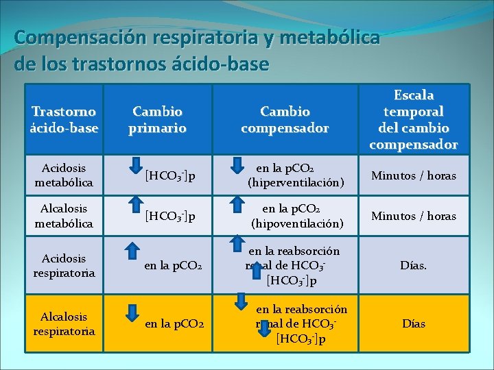 Compensación respiratoria y metabólica de los trastornos ácido-base Trastorno ácido-base Cambio primario Cambio compensador