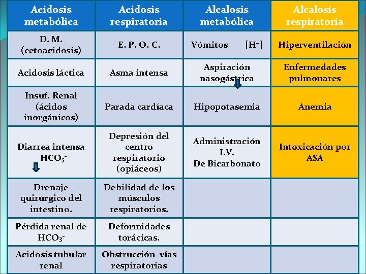 Acidosis metabólica Acidosis respiratoria Causas clínicas de los trastornos ácido-base D. M. E. P.