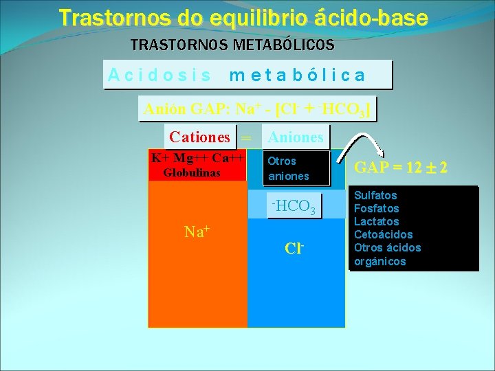 Trastornos do equilibrio ácido-base TRASTORNOS METABÓLICOS Acidosis metabólica Anión GAP: Na+ - [Cl- +