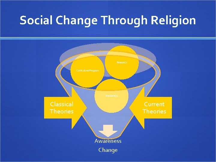 Social Change Through Religion Research Curriculum/Program Evaluation Classical Theories Current Theories Awareness Change 