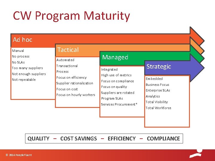 CW Program Maturity Ad hoc Manual No process No SLAs Too many suppliers Not