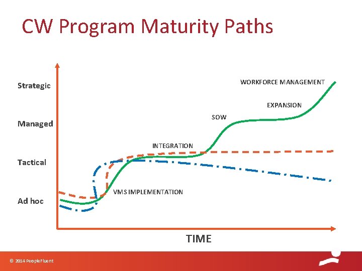 CW Program Maturity Paths WORKFORCE MANAGEMENT Strategic EXPANSION SOW Managed INTEGRATION Tactical Ad hoc