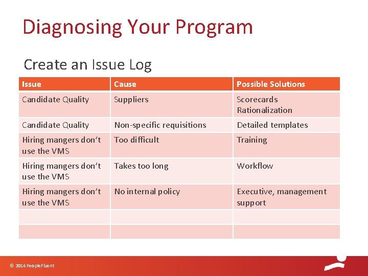 Diagnosing Your Program Create an Issue Log Issue Cause Possible Solutions Candidate Quality Suppliers