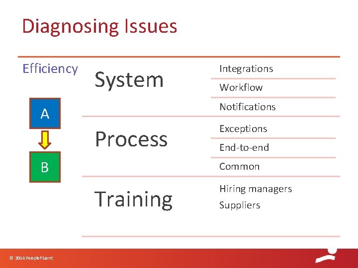 Diagnosing Issues Efficiency System Workflow Notifications A Process B Exceptions End-to-end Common Training ©