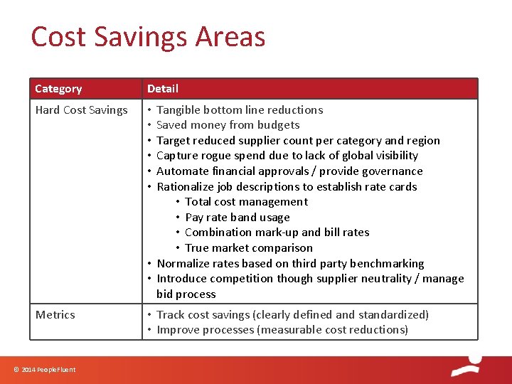 Cost Savings Areas Category Detail Hard Cost Savings • • • Metrics • Track