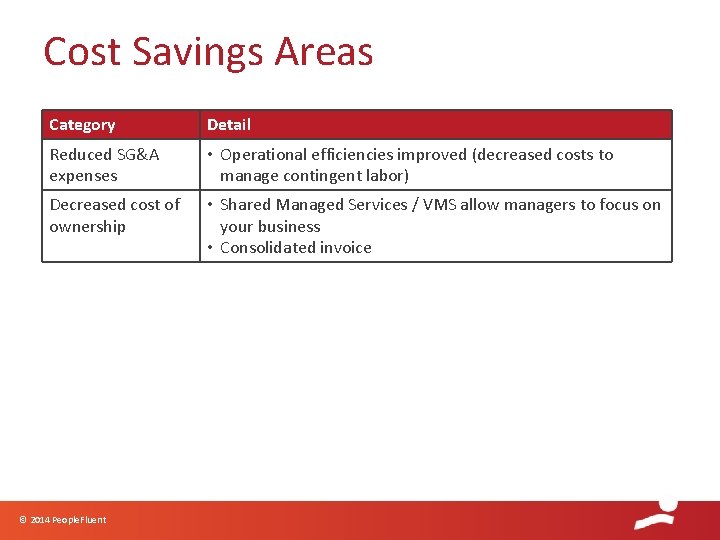 Cost Savings Areas Category Detail Reduced SG&A expenses • Operational efficiencies improved (decreased costs