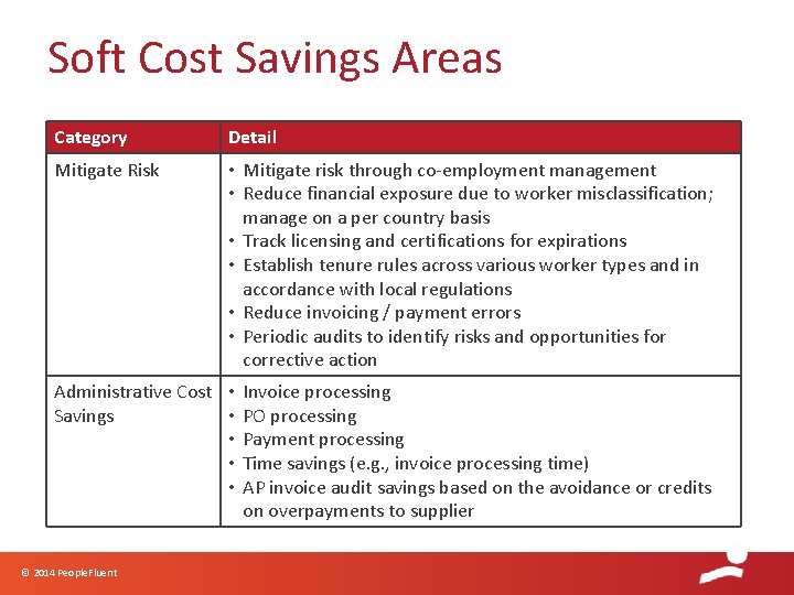 Soft Cost Savings Areas Category Detail Mitigate Risk • Mitigate risk through co-employment management