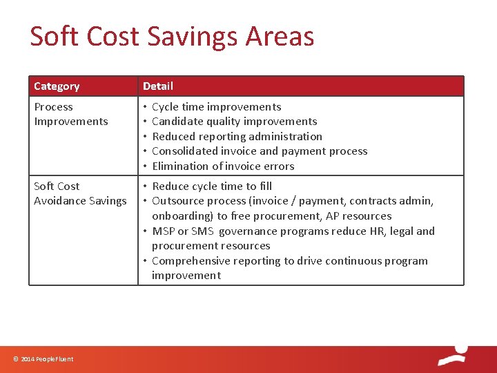 Soft Cost Savings Areas Category Detail Process Improvements • • • Soft Cost Avoidance