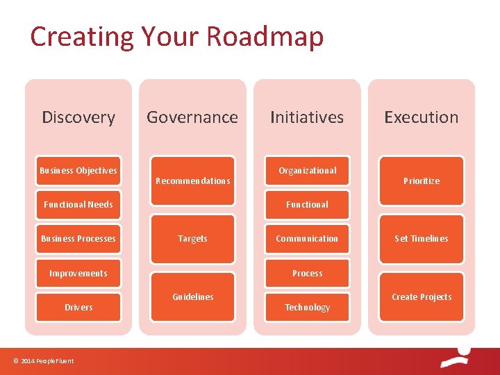 Creating Your Roadmap Discovery Business Objectives Governance Recommendations Functional Needs Business Processes © 2014