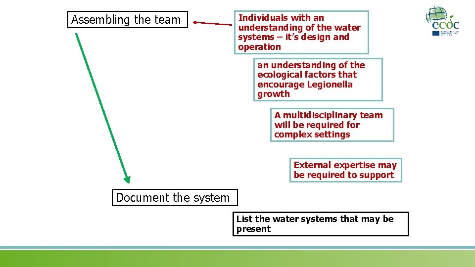 Assembling the team Individuals with an understanding of the water systems – it’s design