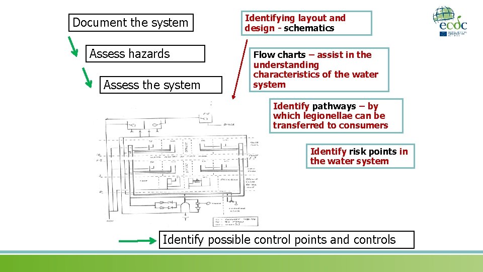 Document the system Assess hazards Assess the system Identifying layout and design - schematics