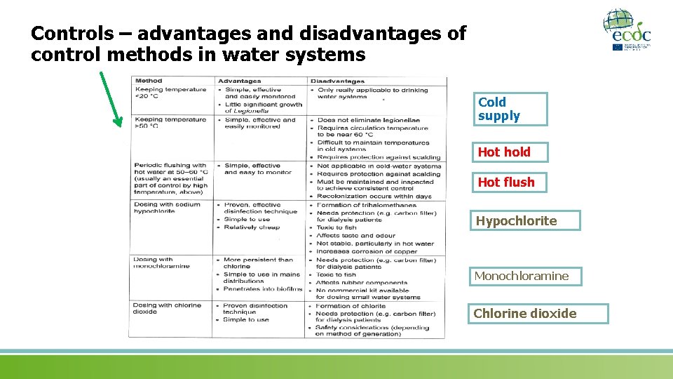 Controls – advantages and disadvantages of control methods in water systems Cold supply Hot