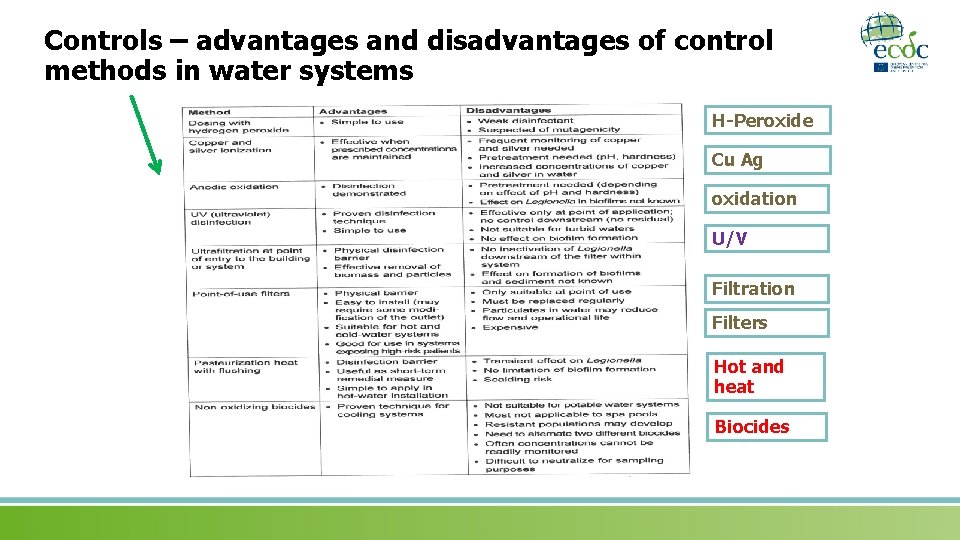 Controls – advantages and disadvantages of control methods in water systems H-Peroxide Cu Ag