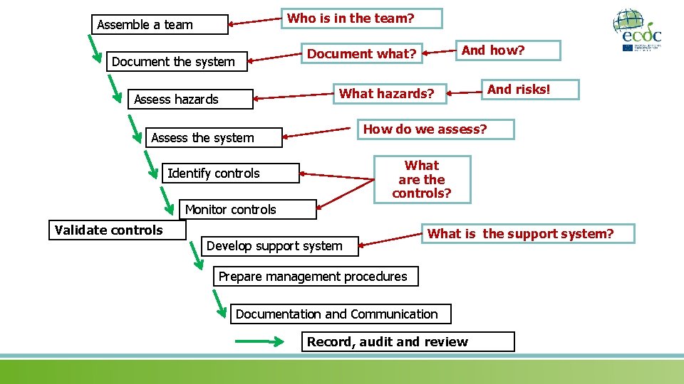 Who is in the team? Assemble a team And how? Document what? Document the