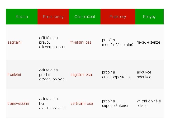 Rovina Popis roviny Osa otáčení Popis osy Pohyby sagitální dělí tělo na pravou a