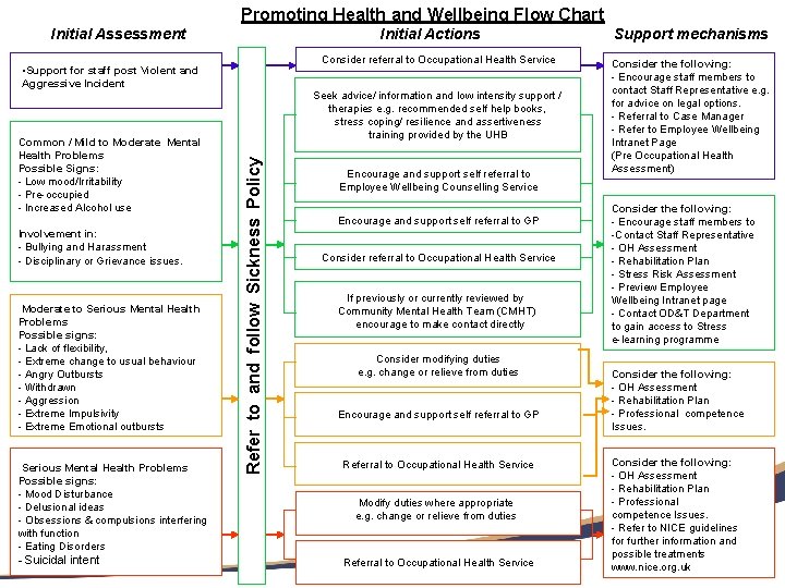 Promoting Health and Wellbeing Flow Chart Initial Assessment Initial Actions Consider referral to Occupational