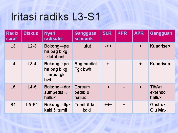 Iritasi radiks L 3 -S 1 Radix saraf Diskus L 3 L 2 -3