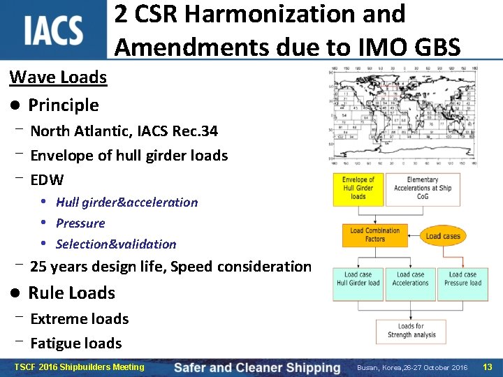 2 CSR Harmonization and Amendments due to IMO GBS Wave Loads l Principle –North