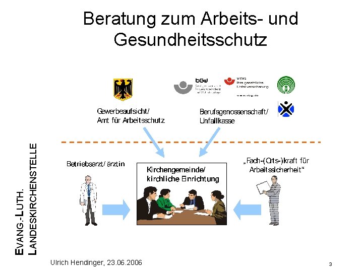 EVANG. -LUTH. LANDESKIRCHENSTELLE Beratung zum Arbeits- und Gesundheitsschutz Ulrich Hendinger, 23. 06. 2006 3