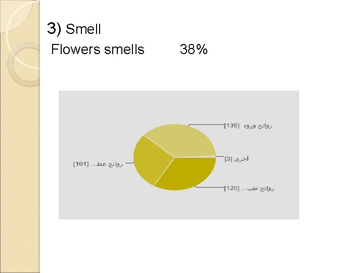 3) Smell Flowers smells 38% 