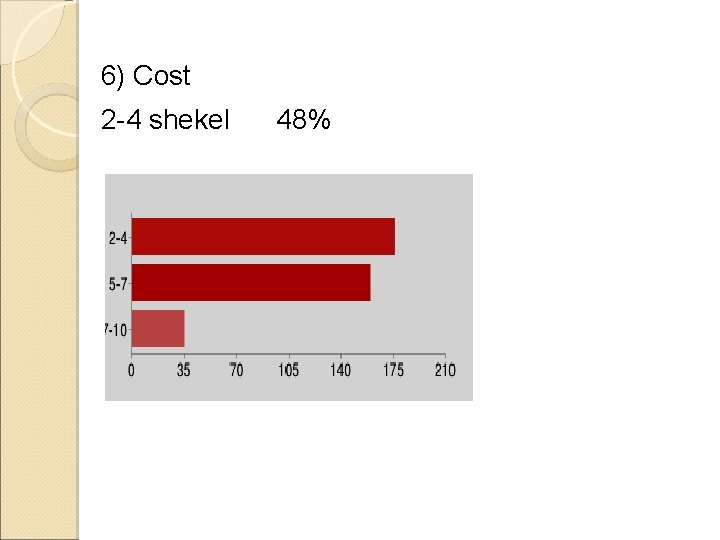 6) Cost 2 -4 shekel 48% 