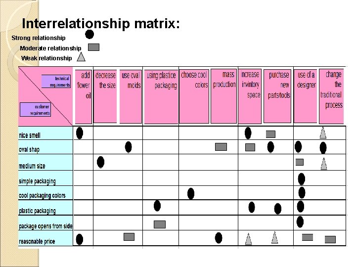 Interrelationship matrix: Strong relationship Moderate relationship Weak relationship 