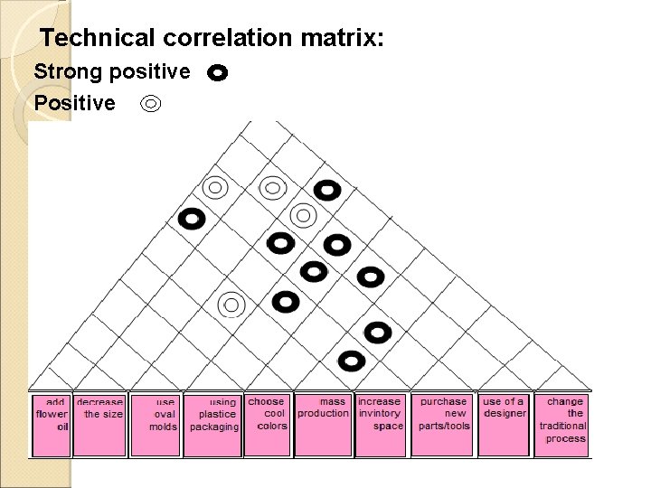 Technical correlation matrix: Strong positive Positive 