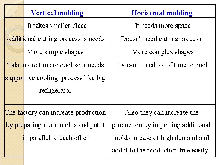 Vertical molding Horizental molding It takes smaller place It needs more space Additional cutting