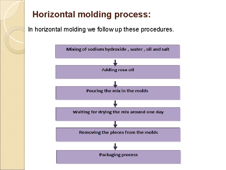  Horizontal molding process: In horizontal molding we follow up these procedures. 