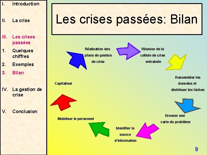 I. Introduction II. La crise III. Les crises passées 1. Quelques chiffres 2. Exemples