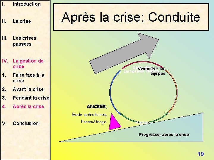 I. Introduction II. La crise III. Les crises passées Après la crise: Conduite IV.