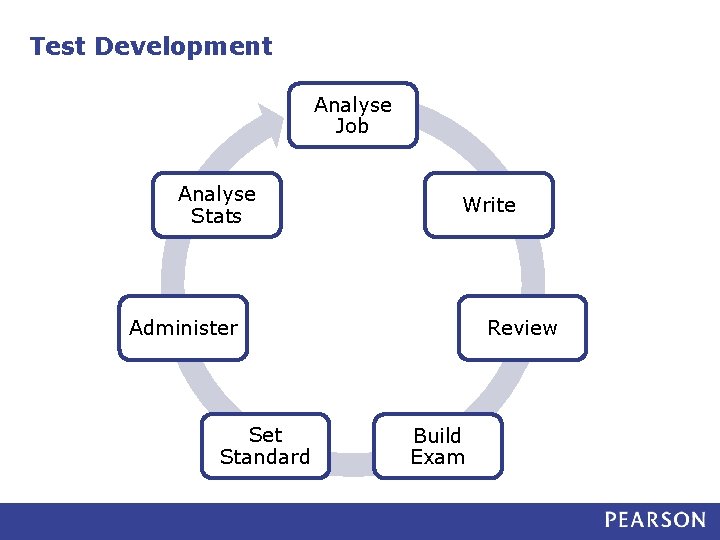 Test Development Analyse Job Analyse Stats Write Administer Set Standard Review Build Exam 